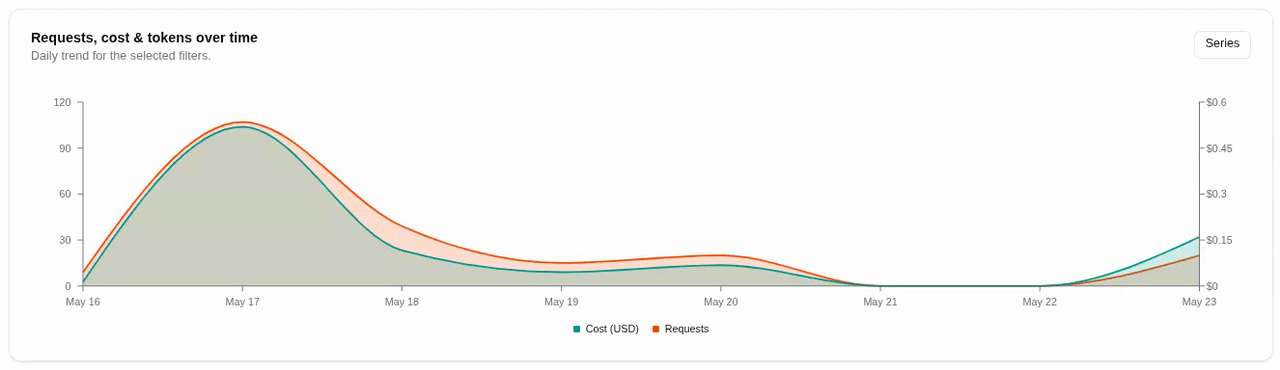 Usage Analytics chart