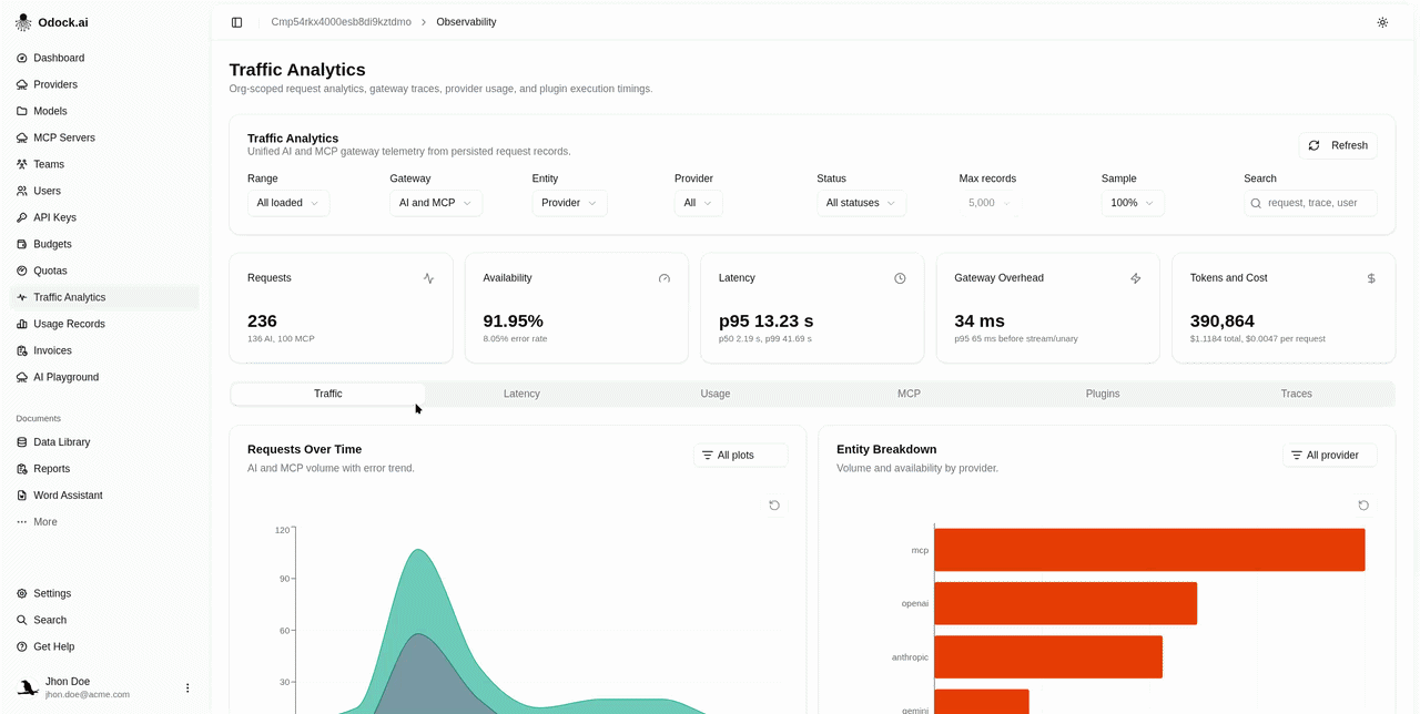 Traffic tab — requests over time, entity breakdown, heatmap