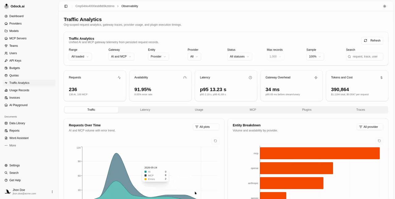 Traces tab — request table and availability donut
